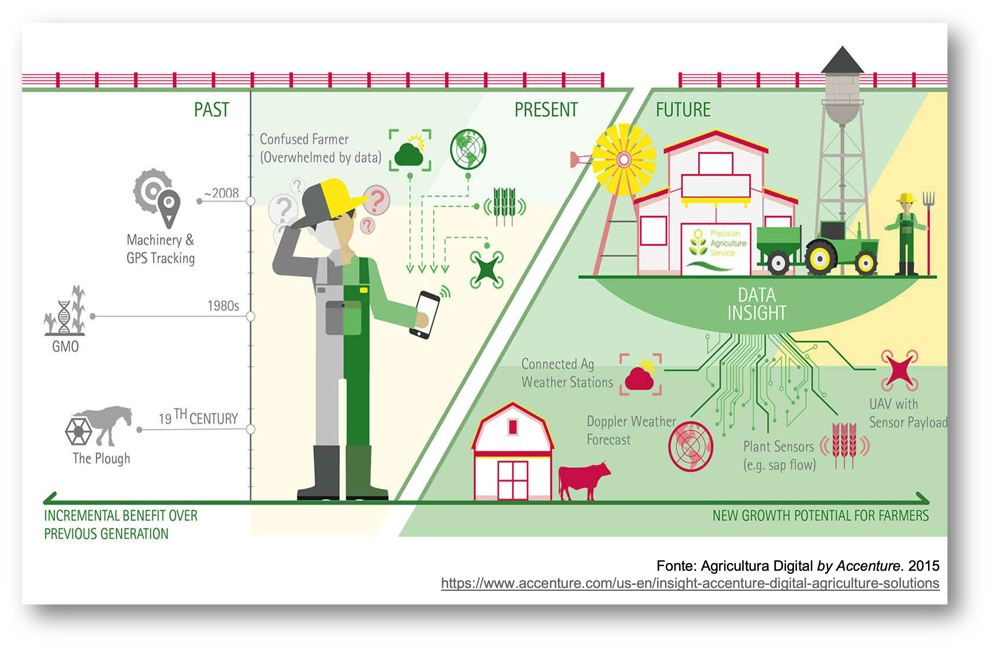 Accenture: Agricultura Digital