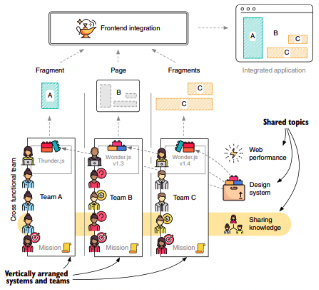 Geers, M. (2020). Micro frontends in action. Manning Publications