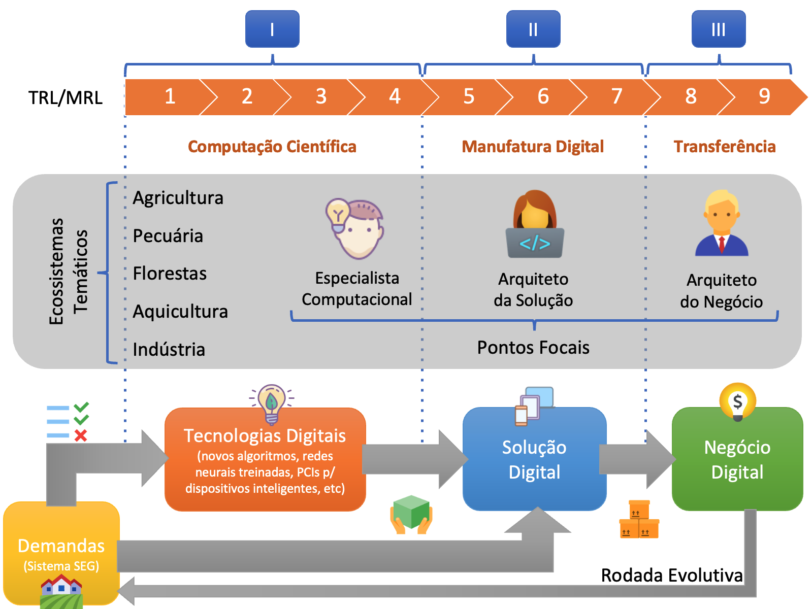 Macroprocesso de desenvolvimento de ativos para Agricultura Digital.