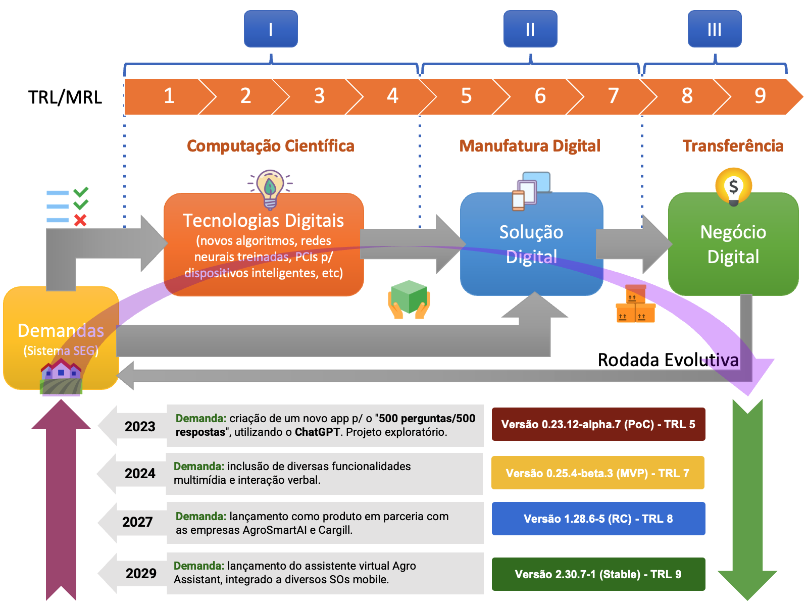 Exemplo prático de ativo digital passando por diversas rodadas evolutivas.