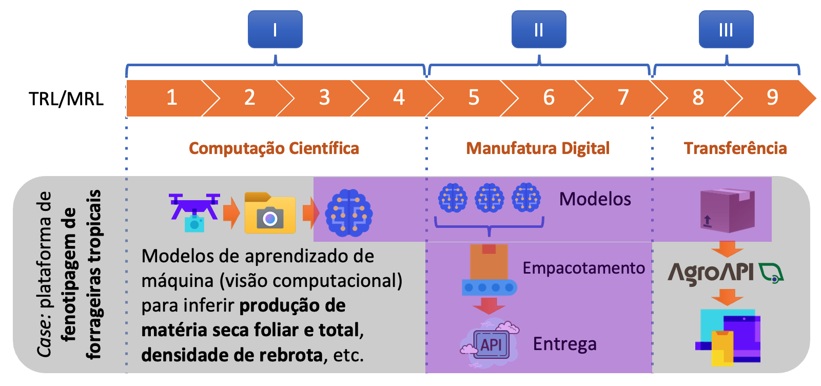 Escopo da plataforma Embrapa I/O.